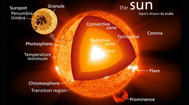सूर्य की संरचना