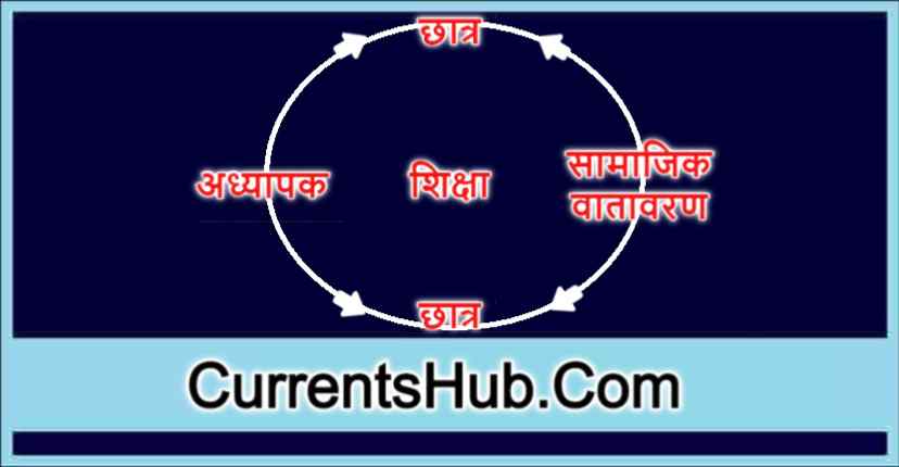शिक्षा की प्रक्रिया | Process of Education in Hindi