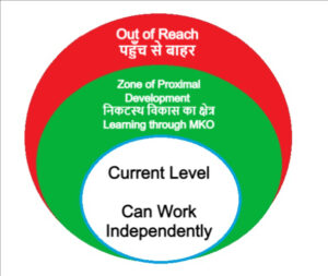 वाइगोटस्की के संज्ञानात्मक विकास के स्तर
Zone of Proximal Development 

निकटस्थ विकास का क्षेत्र

Learning through MKO

Current Level

Can Work Independently